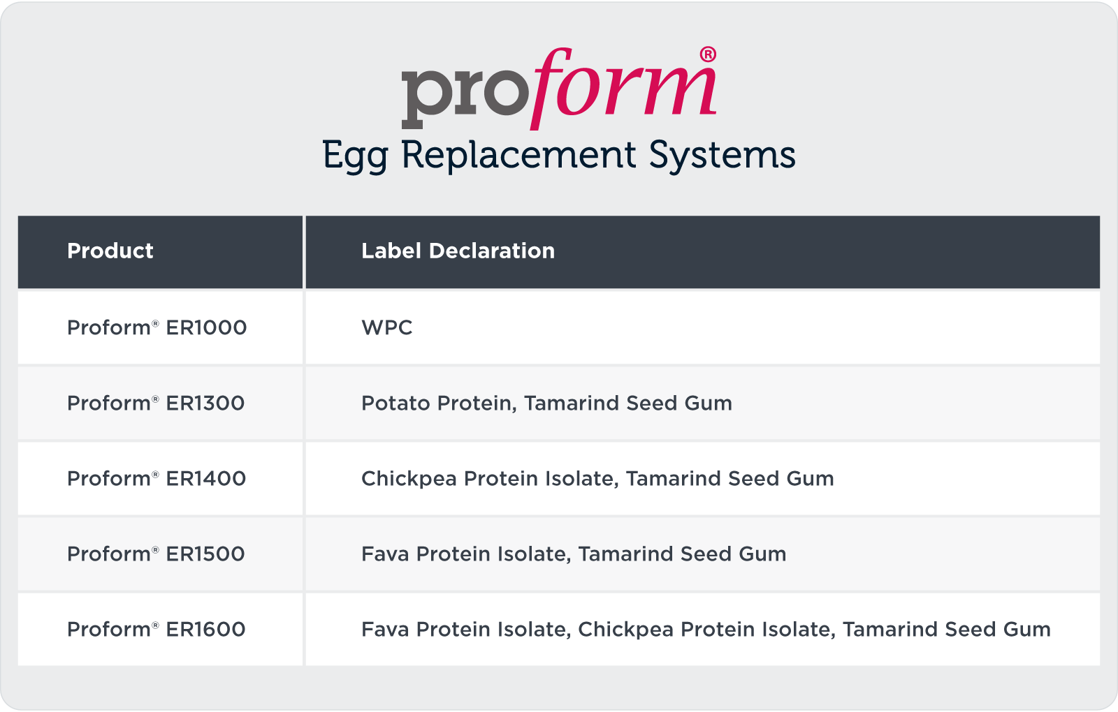 Proform - Egg Replacement Systems Table Proform - Egg Replacement Systems Table